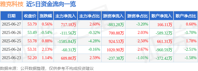 股票行情快报：雅克科技（002409）6月27日主力资金净买入717.18万元