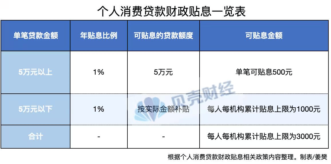 个人消费贷“国补”下月落地!每人每机构最多可贴息3000元
