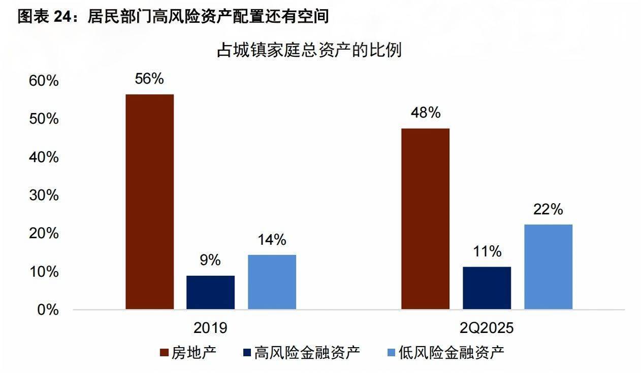 3674点近在咫尺,超六成A股已率先冲刺!多家头部券商关注“存款搬家”潜力