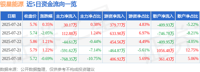 股票行情快报：银星能源（000862）7月24日主力资金净买入30.17万元
