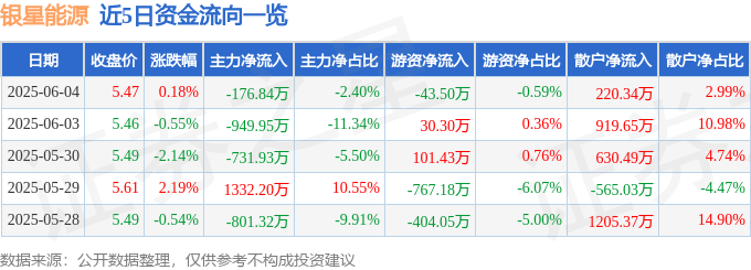 股票行情快报：银星能源（000862）6月4日主力资金净卖出176.84万元