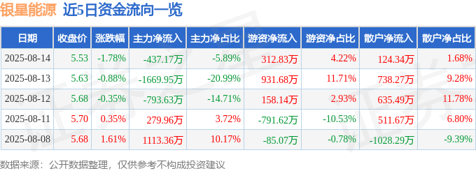 股票行情快报：银星能源（000862）8月14日主力资金净卖出437.17万元
