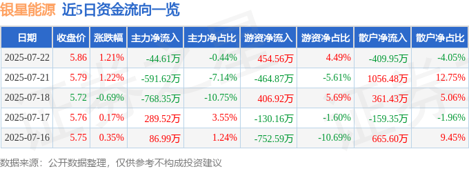 股票行情快报：银星能源（000862）7月22日主力资金净卖出44.61万元