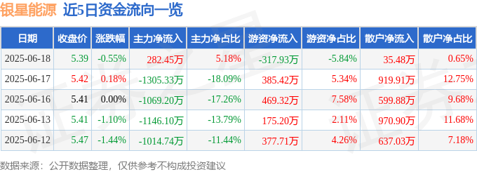 股票行情快报：银星能源（000862）6月18日主力资金净买入282.45万元
