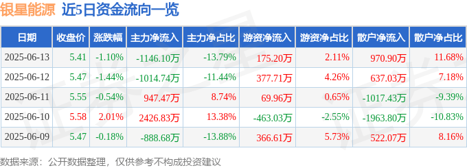 股票行情快报：银星能源（000862）6月13日主力资金净卖出1146.10万元