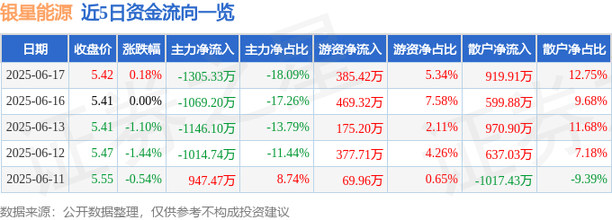 股票行情快报：银星能源（000862）6月17日主力资金净卖出1305.33万元