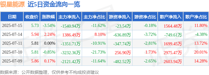 银星能源（000862）7月15日主力资金净卖出1540.94万元