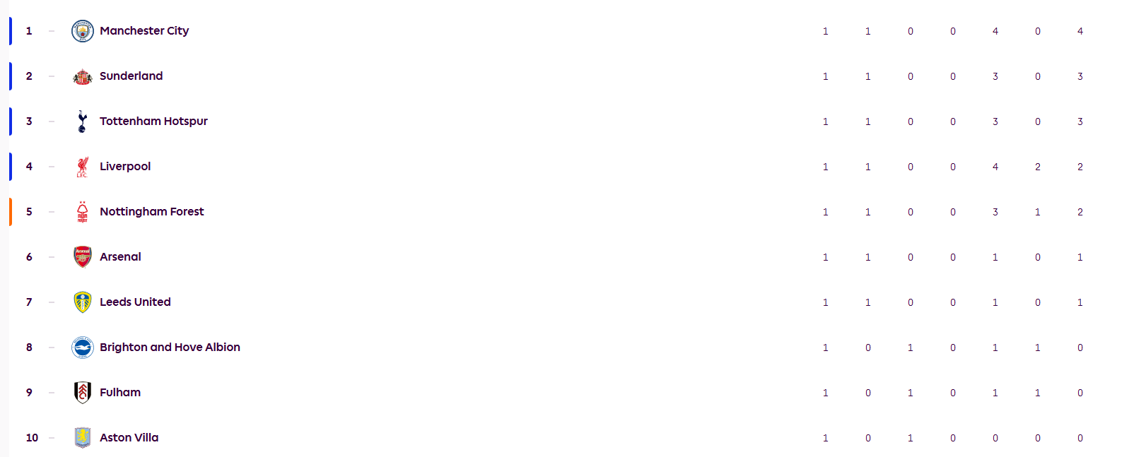 英超首轮积分榜：曼城领跑利物浦第4 BIG6仅曼联输球