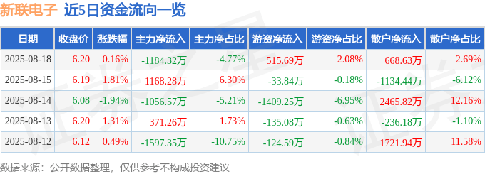 股票行情快报：新联电子（002546）8月18日主力资金净卖出1184.32万元