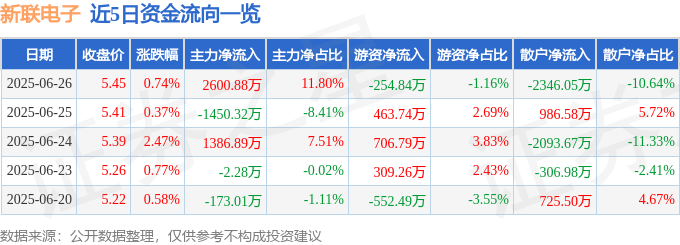 股票行情快报：新联电子（002546）6月26日主力资金净买入2600.88万元