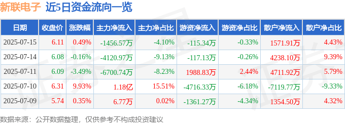股票行情快报:新联电子(002546)7月15日主力资金净卖出1456.57万元