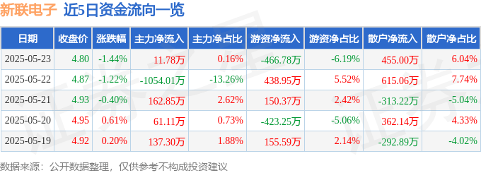 股票行情快报：新联电子（002546）5月23日主力资金净买入11.78万元