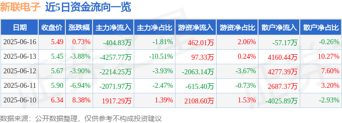 股票行情快报：新联电子（002546）6月16日主力资金净卖出404.83万元