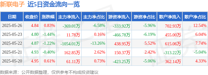 股票行情快报：新联电子（002546）5月26日主力资金净卖出369.01万元