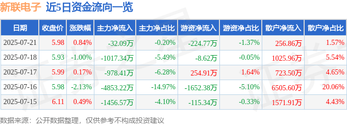 股票行情快报：新联电子（002546）7月21日主力资金净卖出32.09万元