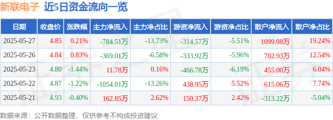 股票行情快报：新联电子（002546）5月27日主力资金净卖出784.51万元