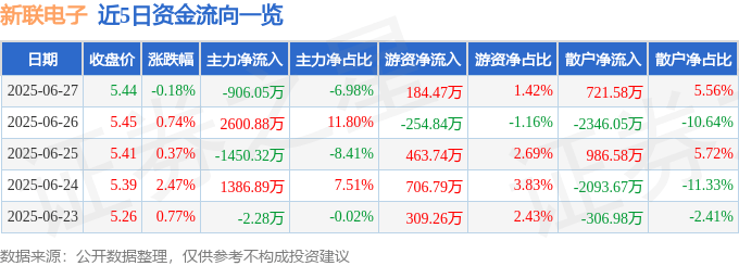 股票行情快报：新联电子（002546）6月27日主力资金净卖出906.05万元