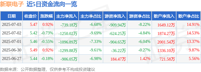 股票行情快报：新联电子（002546）7月3日主力资金净卖出739.18万元
