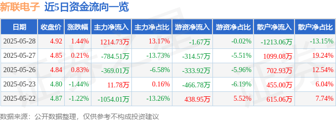 股票行情快报：新联电子（002546）5月28日主力资金净买入1214.73万元