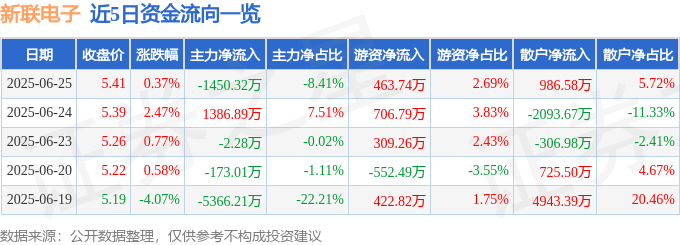 股票行情快报：新联电子（002546）6月25日主力资金净卖出1450.32万元