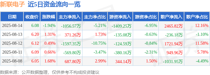 股票行情快报：新联电子（002546）8月14日主力资金净卖出1056.57万元