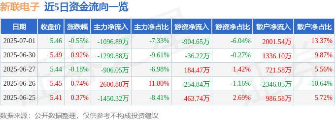 股票行情快报:新联电子(002546)7月1日主力资金净卖出1096.89万元