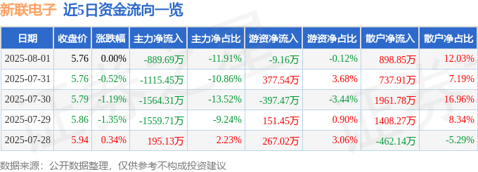 股票行情快报：新联电子（002546）8月1日主力资金净卖出889.69万元