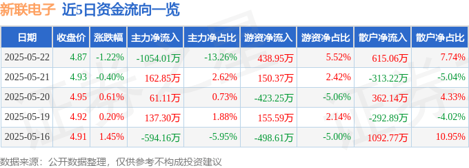 股票行情快报：新联电子（002546）5月22日主力资金净卖出1054.01万元