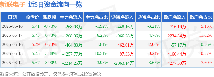 股票行情快报：新联电子（002546）6月18日主力资金净卖出268.03万元