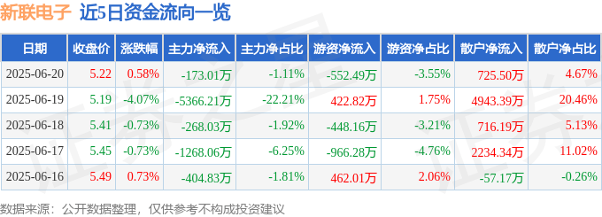 股票行情快报：新联电子（002546）6月20日主力资金净卖出173.01万元