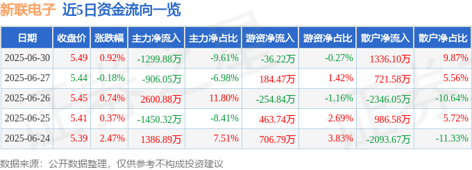 股票行情快报：新联电子（002546）6月30日主力资金净卖出1299.88万元