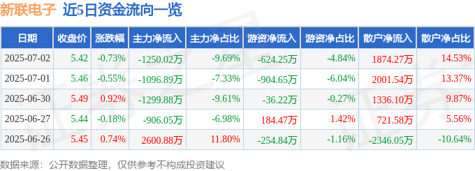 股票行情快报：新联电子（002546）7月2日主力资金净卖出1250.02万元