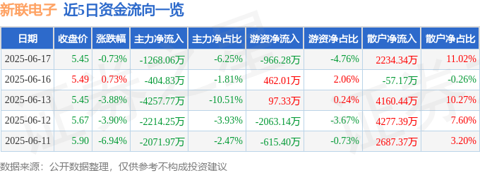 股票行情快报：新联电子（002546）6月17日主力资金净卖出1268.06万元