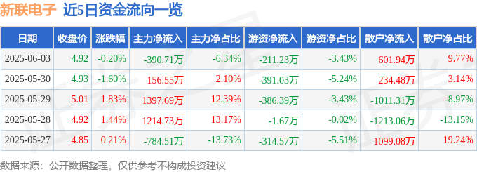 股票行情快报：新联电子（002546）6月3日主力资金净卖出390.71万元