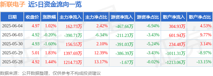 股票行情快报：新联电子（002546）6月4日主力资金净买入162.73万元