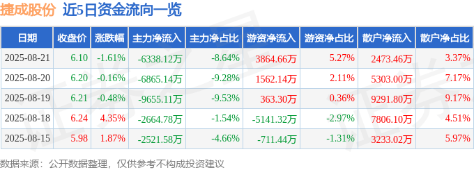 股票行情快报：捷成股份（300182）8月21日主力资金净卖出6338.12万元
