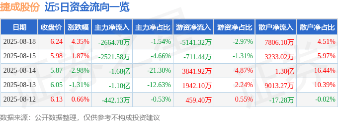 股票行情快报：捷成股份（300182）8月18日主力资金净卖出2664.78万元