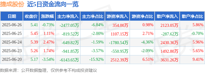 股票行情快报：捷成股份（300182）6月26日主力资金净卖出2477.05万元