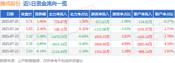 股票行情快报：捷成股份（300182）7月25日主力资金净买入770.47万元