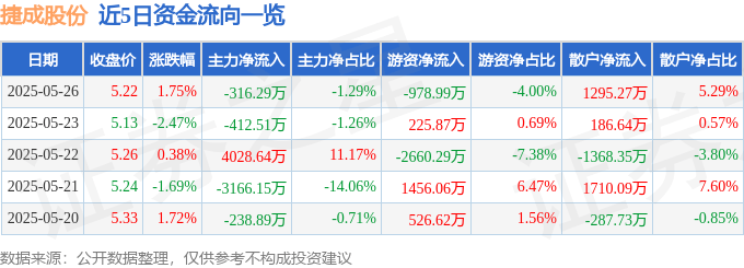 股票行情快报：捷成股份（300182）5月26日主力资金净卖出316.29万元