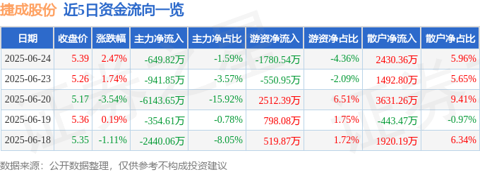 股票行情快报：捷成股份（300182）6月24日主力资金净卖出649.82万元