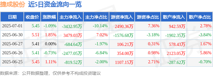 股票行情快报：捷成股份（300182）7月1日主力资金净卖出3432.95万元