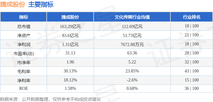 股票行情快报：捷成股份（300182）8月12日主力资金净卖出442.13万元