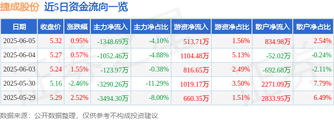 股票行情快报：捷成股份（300182）6月5日主力资金净卖出1348.69万元
