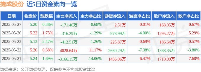 股票行情快报：捷成股份（300182）5月27日主力资金净卖出171.46万元