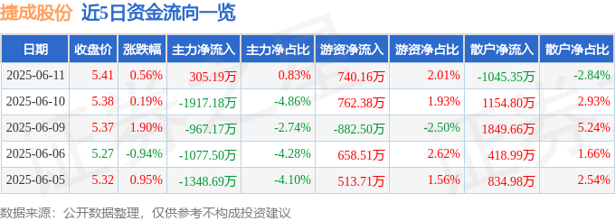 股票行情快报：捷成股份（300182）6月11日主力资金净买入305.19万元