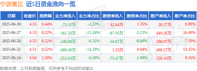 股票行情快报：宁波富达（600724）6月30日主力资金净卖出71.11万元
