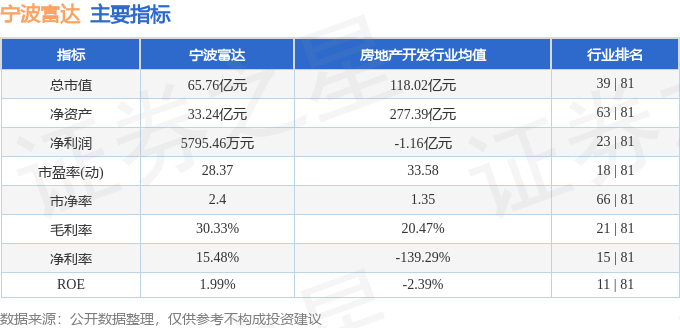股票行情快报：宁波富达（600724）6月30日主力资金净卖出71.11万元