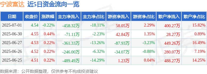 股票行情快报：宁波富达（600724）7月1日主力资金净卖出458.32万元