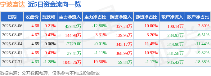 股票行情快报：宁波富达（600724）8月6日主力资金净卖出457.42万元
